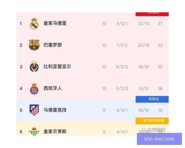 皇马客场取胜逼近胜利 下轮国家德比成巴萨夺冠关键